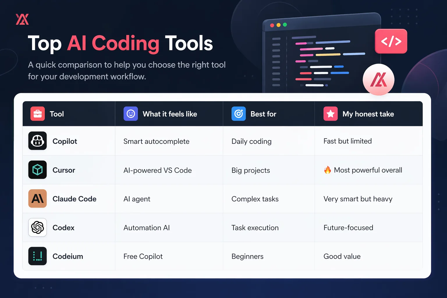 Quick Comparison of Top AI Coding Tools